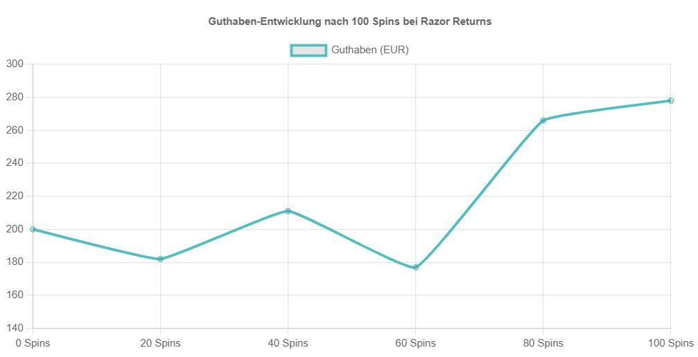 Meine Erfahrung nach 100 Spins bei Razor Returns